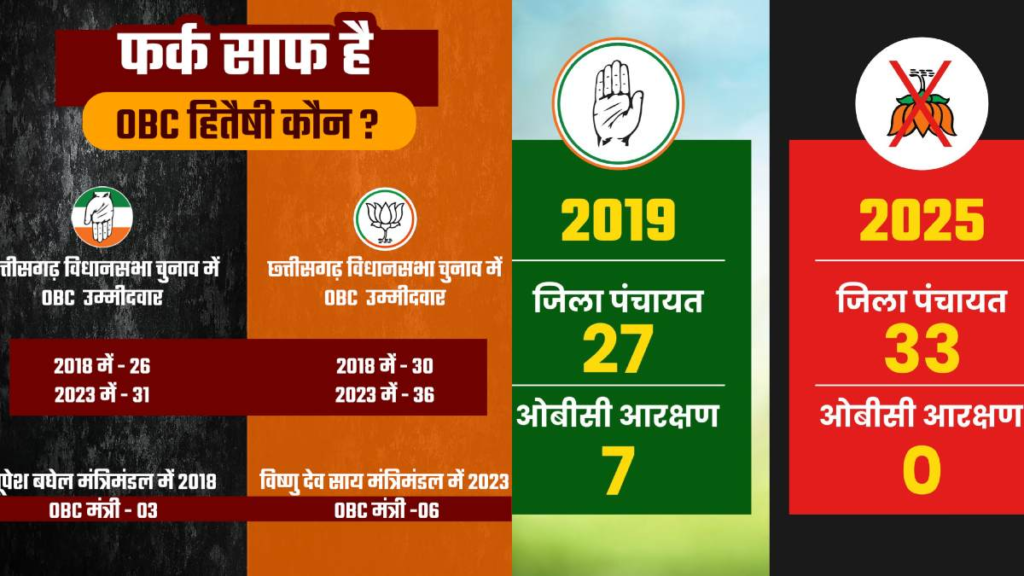 ओबीसी आरक्षण पर सियासी घमासान: कांग्रेस और बीजेपी के आंकड़ों की जंग जारी s 6