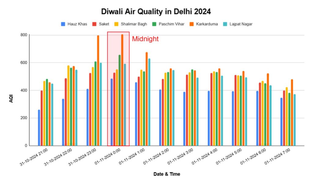 Delhi diwali air quality 2024