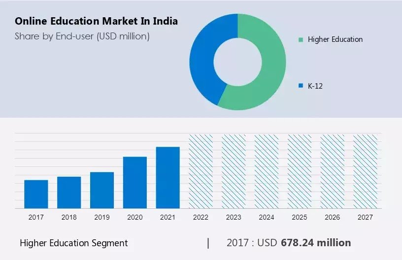 India में Online Education
2025
