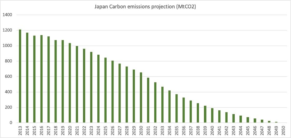 Japan carbon neutral 2030